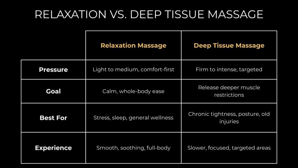 Relaxation massage vs deep tissue massage table