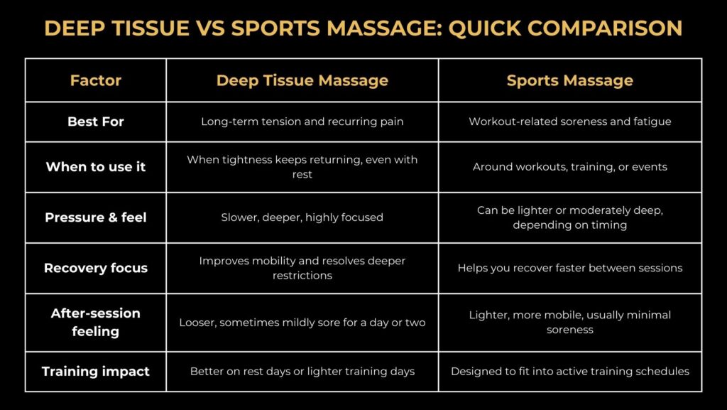Deep Tissue vs Sports Massage Quick Comparison